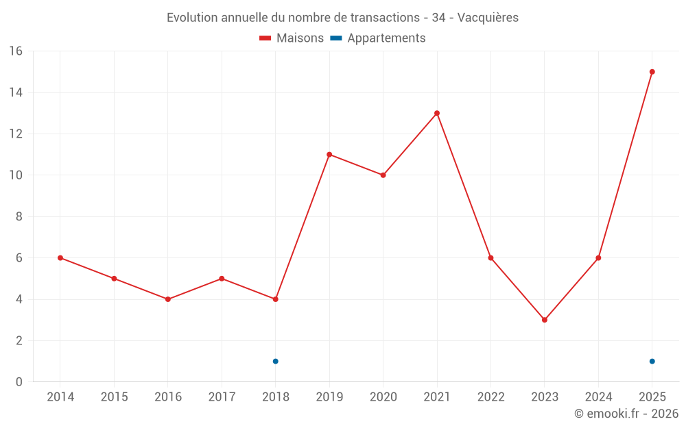 Evolution annuelle du nombre de transactions - 34 - Vacquières