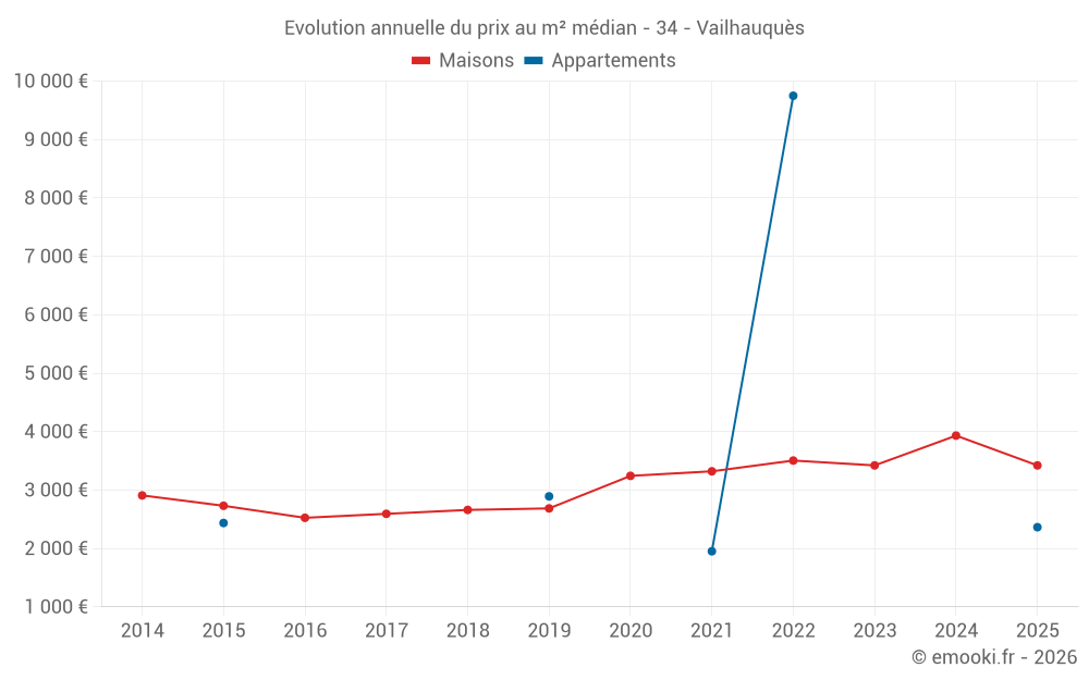 Evolution annuelle du prix au m² médian - 34 - Vailhauquès