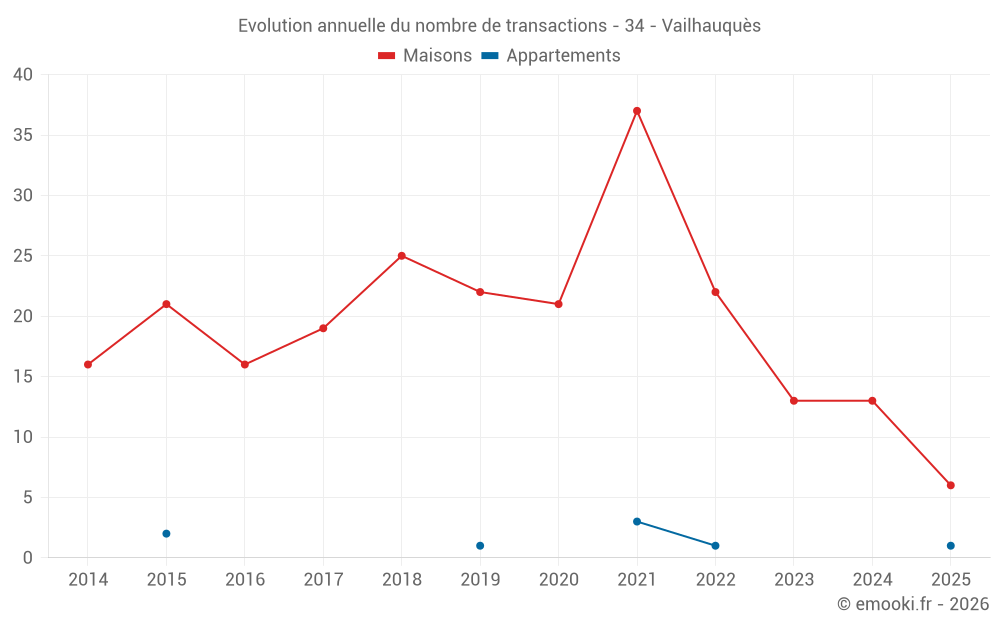 Evolution annuelle du nombre de transactions - 34 - Vailhauquès