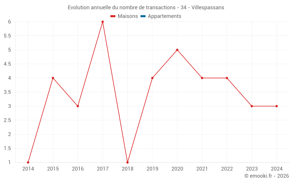 Evolution annuelle du nombre de transactions - 34 - Villespassans