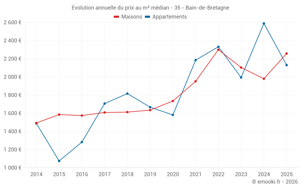 Evolution annuelle du prix au m² médian - 35 - Bain-de-Bretagne