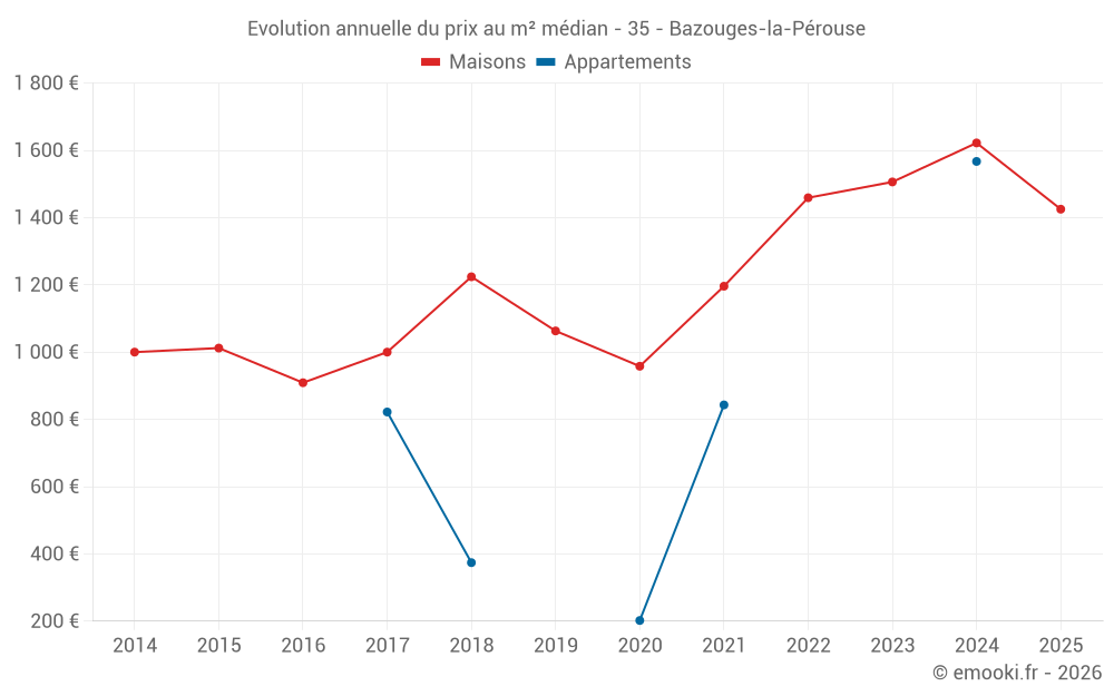 Evolution annuelle du prix au m² médian - 35 - Bazouges-la-Pérouse