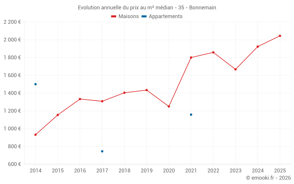 Evolution annuelle du prix au m² médian - 35 - Bonnemain