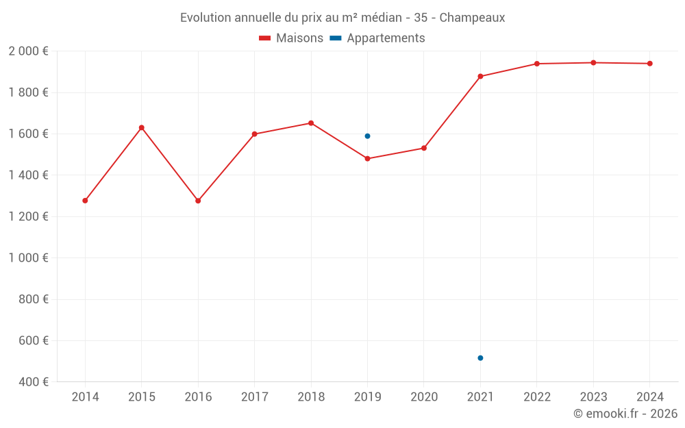 Evolution annuelle du prix au m² médian - 35 - Champeaux