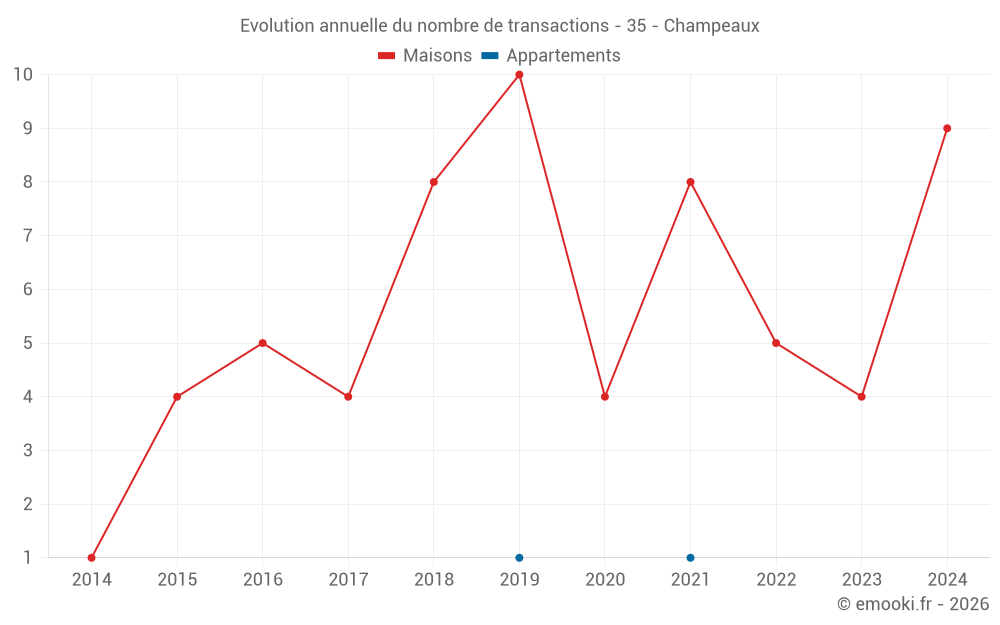 Evolution annuelle du nombre de transactions - 35 - Champeaux