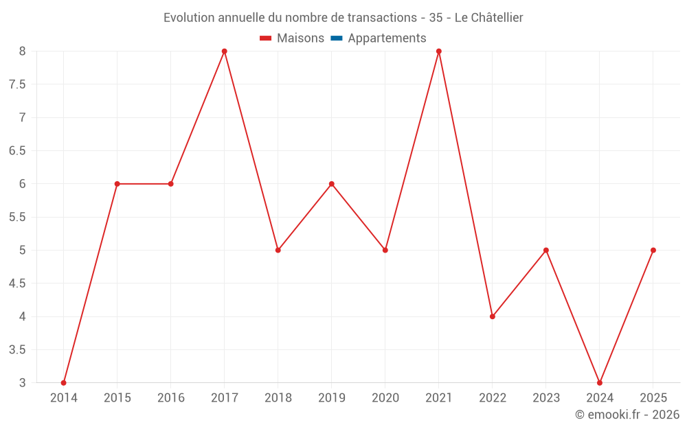 Evolution annuelle du nombre de transactions - 35 - Le Châtellier