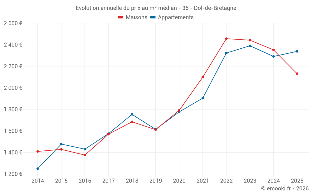 Evolution annuelle du prix au m² médian - 35 - Dol-de-Bretagne