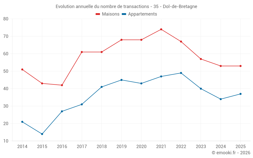 Evolution annuelle du nombre de transactions - 35 - Dol-de-Bretagne