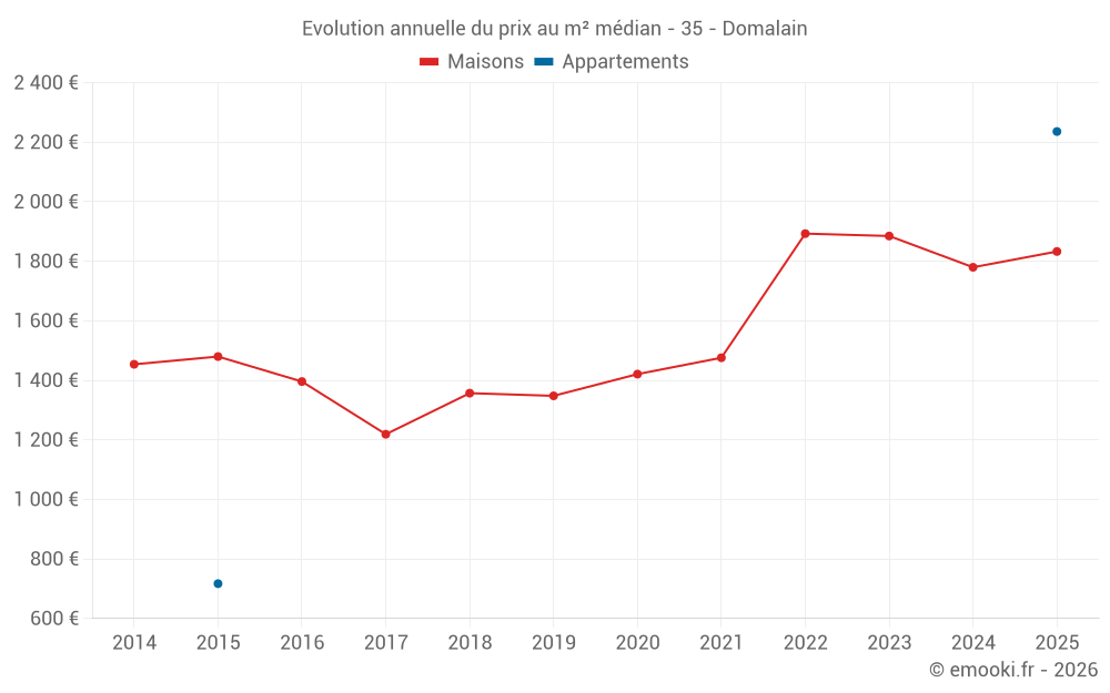 Evolution annuelle du prix au m² médian - 35 - Domalain