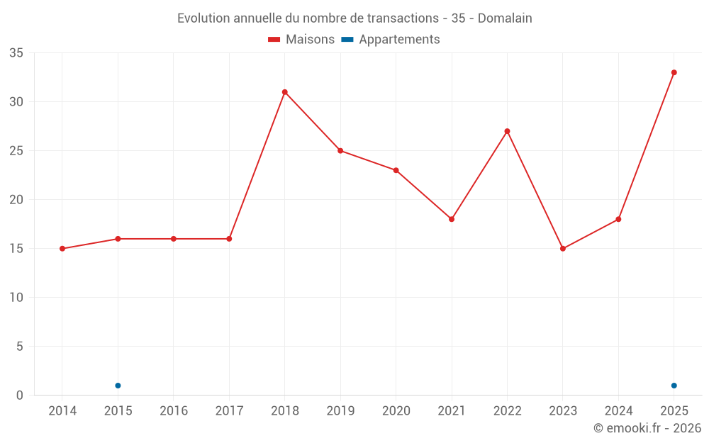 Evolution annuelle du nombre de transactions - 35 - Domalain