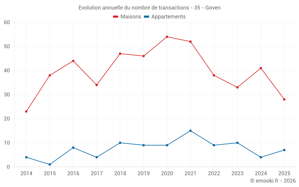 Evolution annuelle du nombre de transactions - 35 - Goven