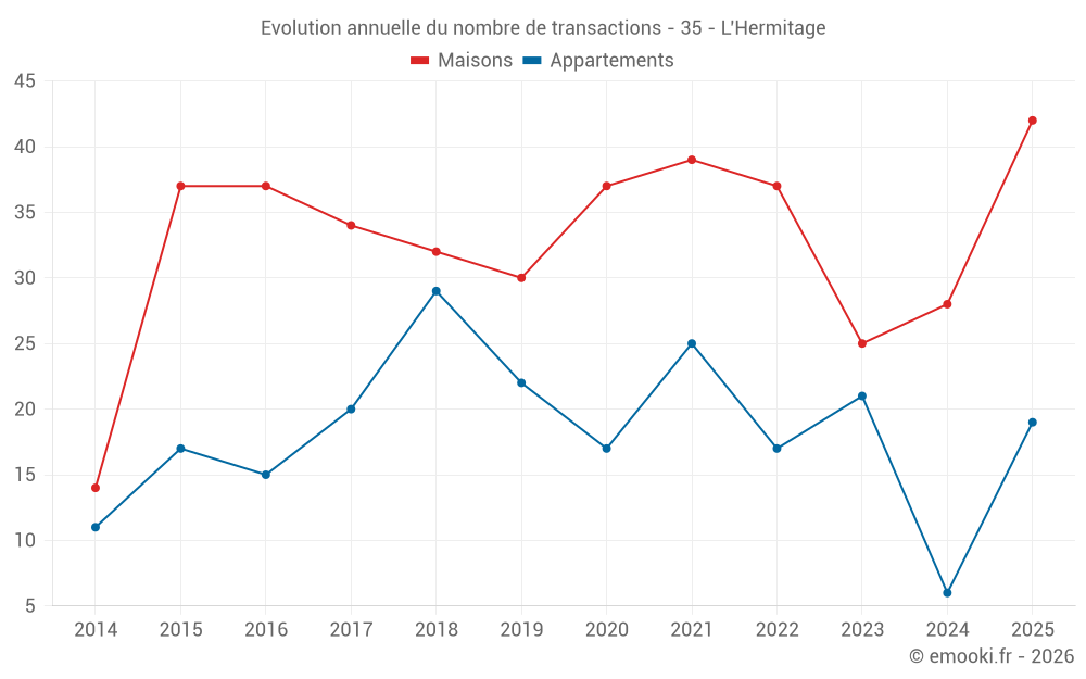 Evolution annuelle du nombre de transactions - 35 - L'Hermitage