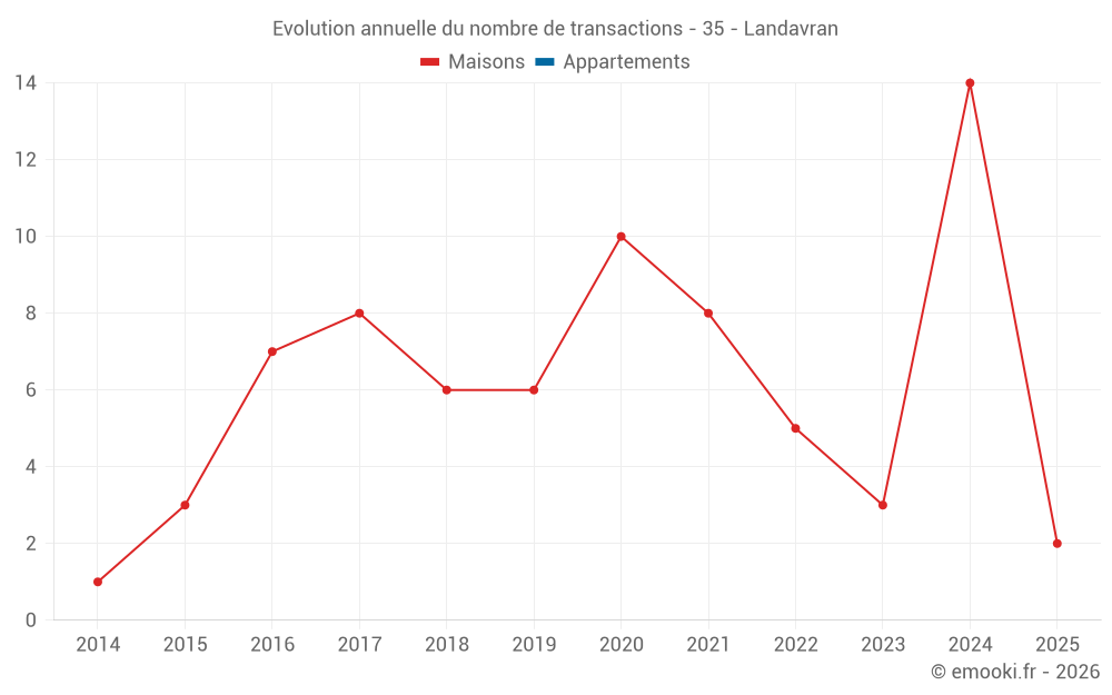 Evolution annuelle du nombre de transactions - 35 - Landavran