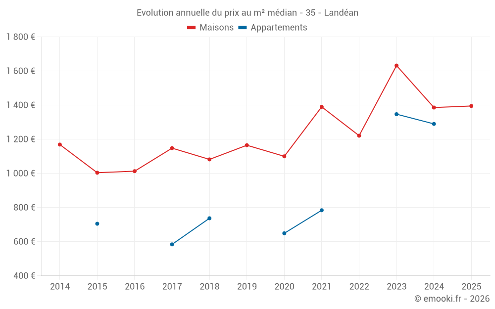 Evolution annuelle du prix au m² médian - 35 - Landéan