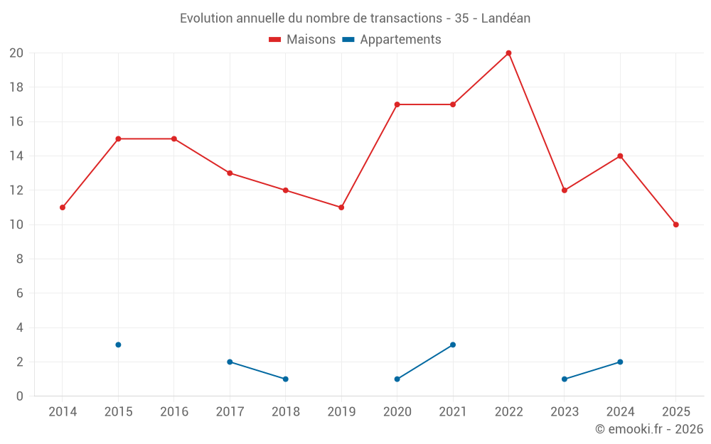 Evolution annuelle du nombre de transactions - 35 - Landéan