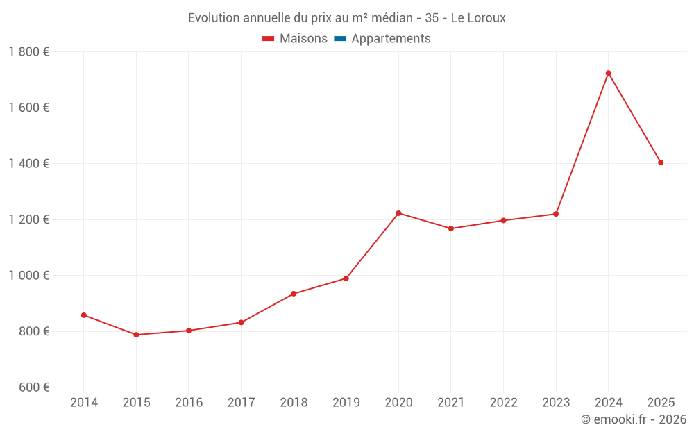 Evolution annuelle du prix au m² médian - 35 - Le Loroux