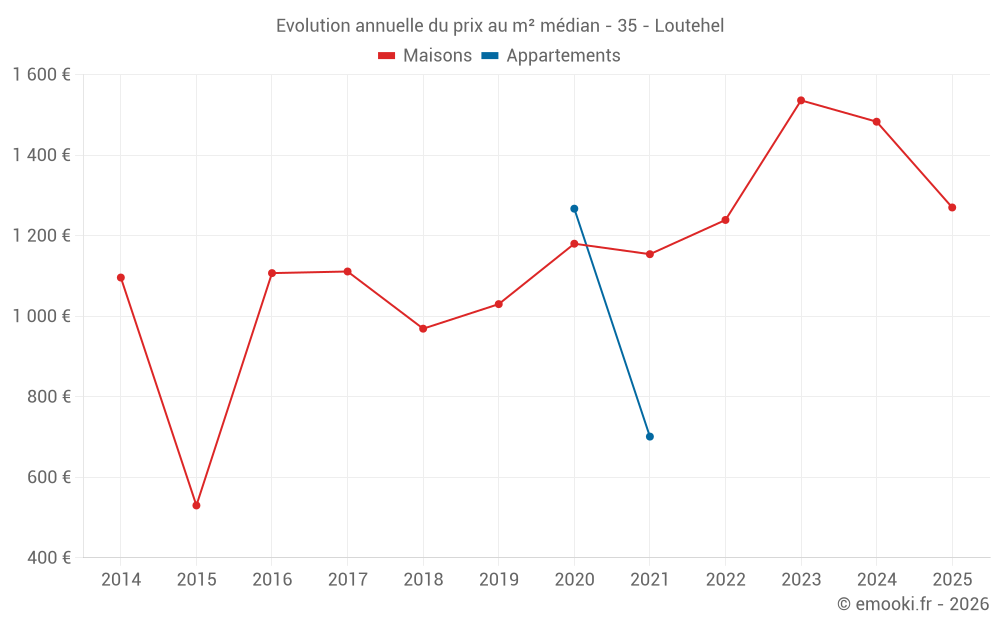 Evolution annuelle du prix au m² médian - 35 - Loutehel