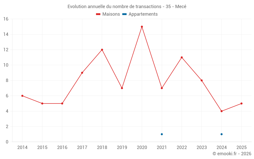Evolution annuelle du nombre de transactions - 35 - Mecé