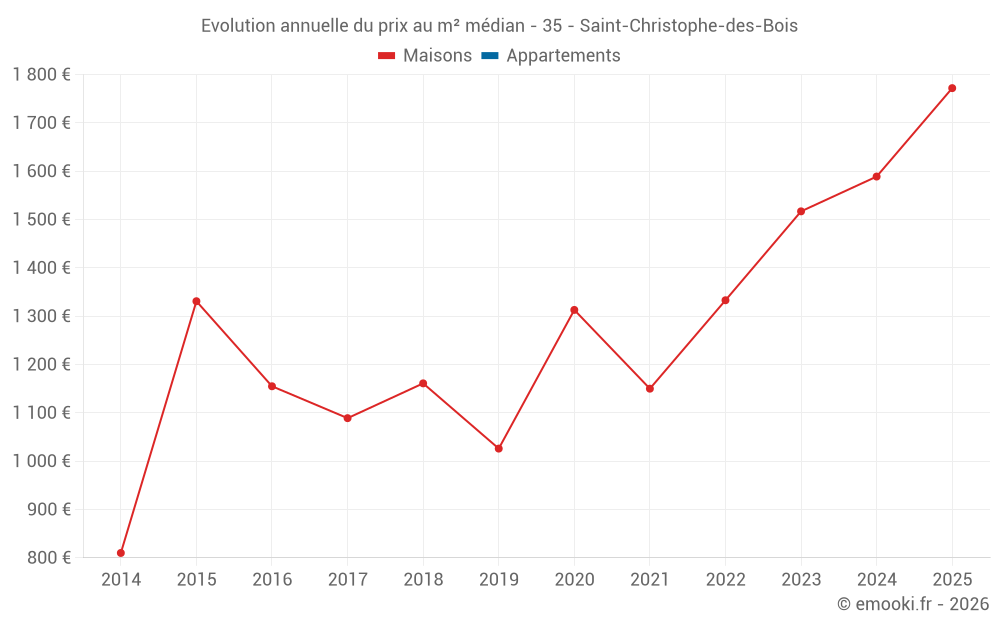 Evolution annuelle du prix au m² médian - 35 - Saint-Christophe-des-Bois