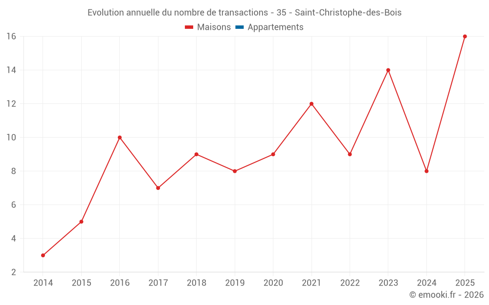 Evolution annuelle du nombre de transactions - 35 - Saint-Christophe-des-Bois