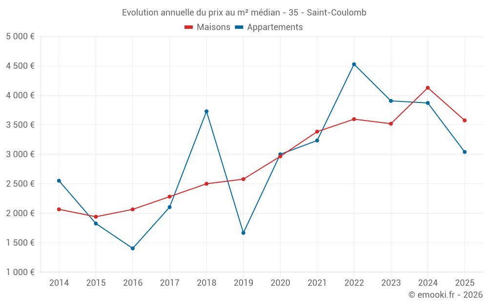 Evolution annuelle du prix au m² médian - 35 - Saint-Coulomb