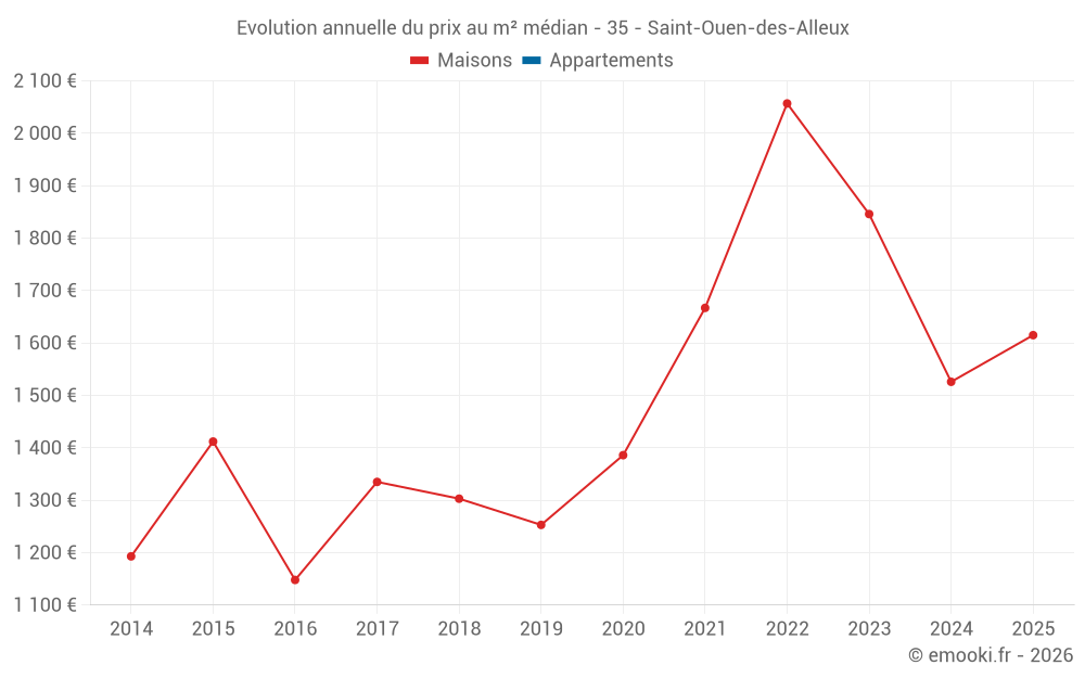 Evolution annuelle du prix au m² médian - 35 - Saint-Ouen-des-Alleux