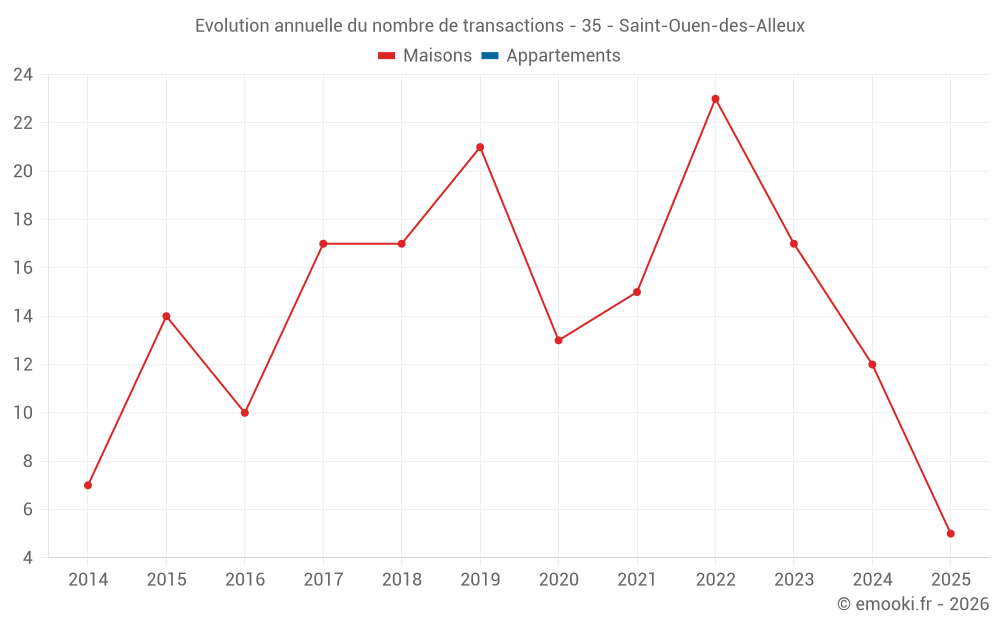 Evolution annuelle du nombre de transactions - 35 - Saint-Ouen-des-Alleux