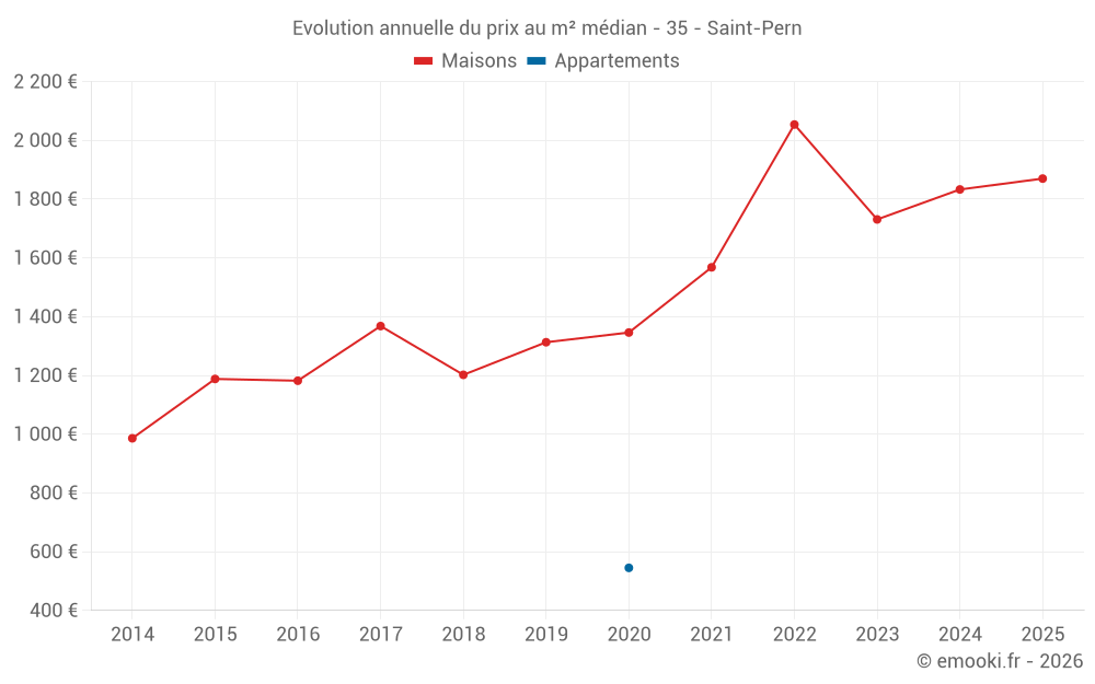 Evolution annuelle du prix au m² médian - 35 - Saint-Pern