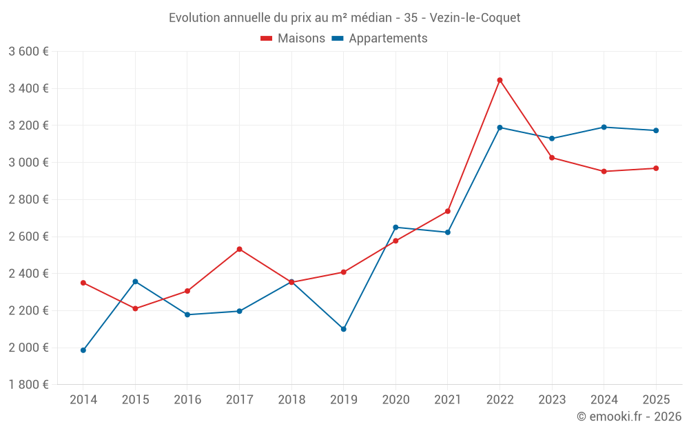 Evolution annuelle du prix au m² médian - 35 - Vezin-le-Coquet
