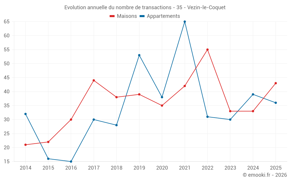 Evolution annuelle du nombre de transactions - 35 - Vezin-le-Coquet