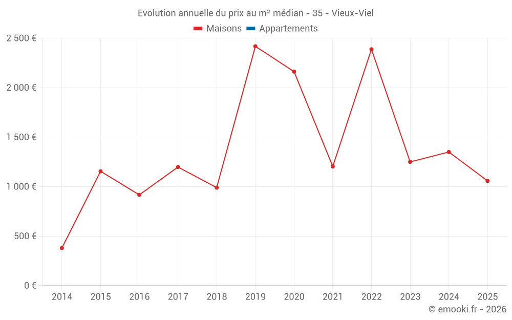 Evolution annuelle du prix au m² médian - 35 - Vieux-Viel