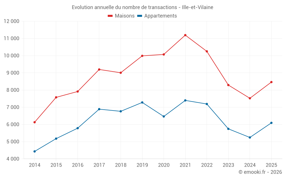 Evolution annuelle du nombre de transactions - Ille-et-Vilaine
