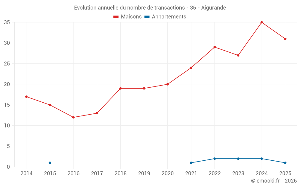 Evolution annuelle du nombre de transactions - 36 - Aigurande