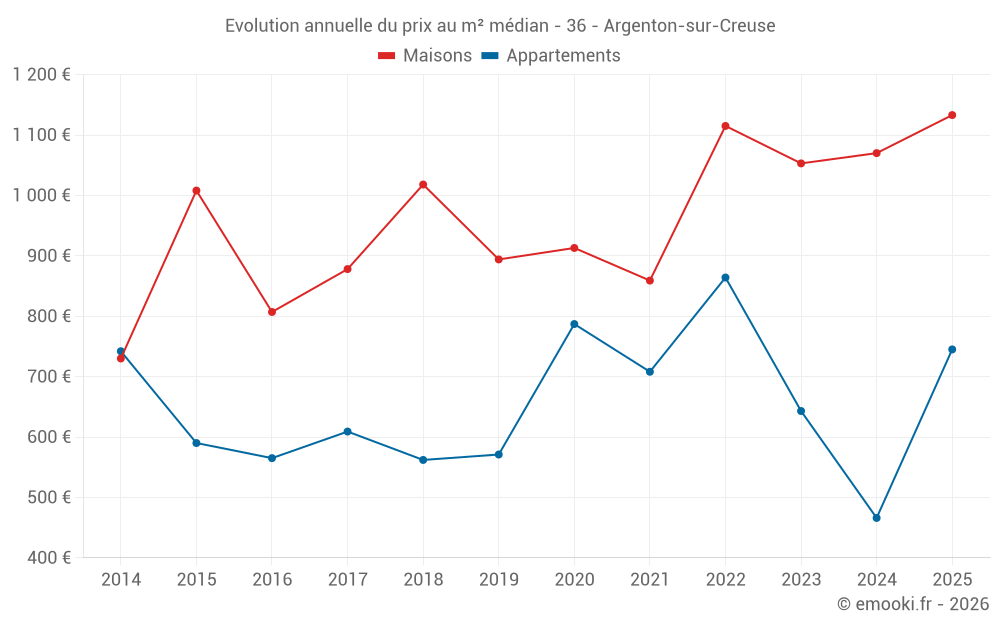 Evolution annuelle du prix au m² médian - 36 - Argenton-sur-Creuse