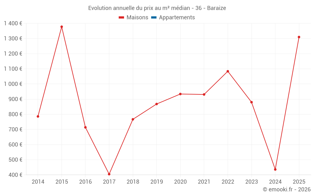 Evolution annuelle du prix au m² médian - 36 - Baraize
