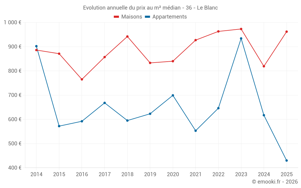 Evolution annuelle du prix au m² médian - 36 - Le Blanc
