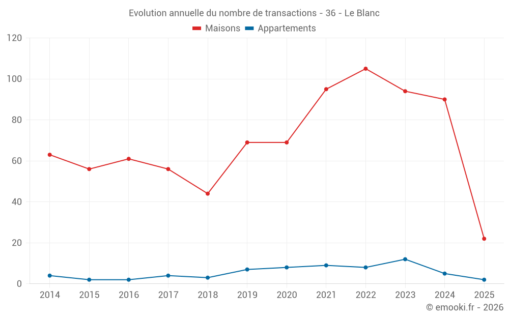 Evolution annuelle du nombre de transactions - 36 - Le Blanc