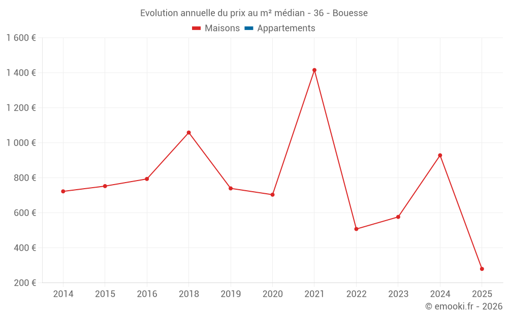 Evolution annuelle du prix au m² médian - 36 - Bouesse