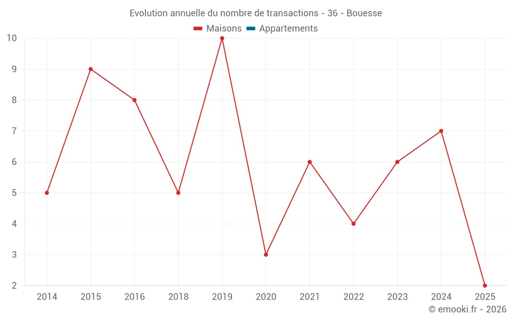 Evolution annuelle du nombre de transactions - 36 - Bouesse