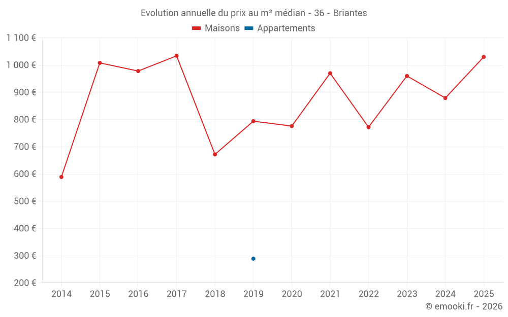 Evolution annuelle du prix au m² médian - 36 - Briantes