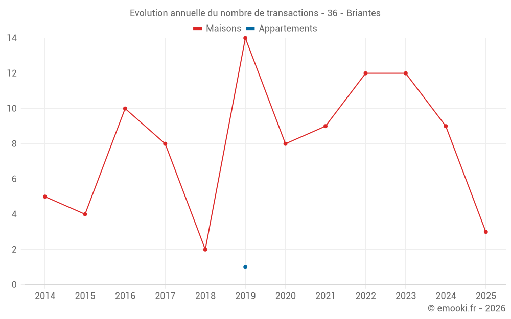 Evolution annuelle du nombre de transactions - 36 - Briantes