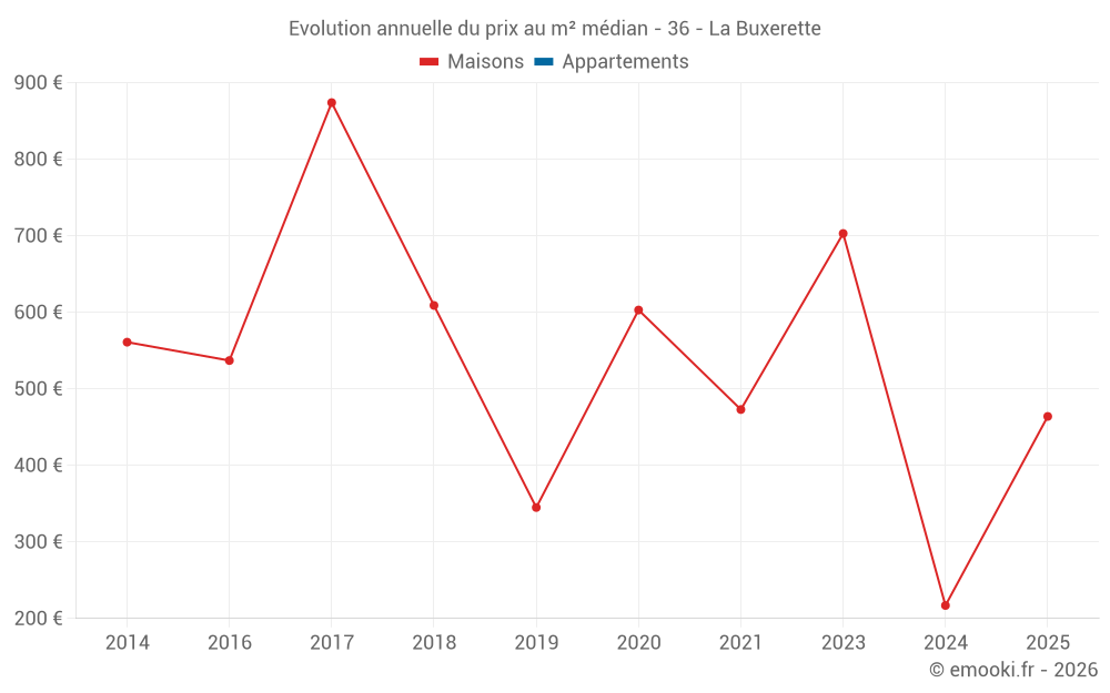 Evolution annuelle du prix au m² médian - 36 - La Buxerette