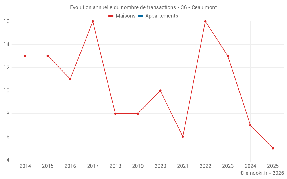 Evolution annuelle du nombre de transactions - 36 - Ceaulmont