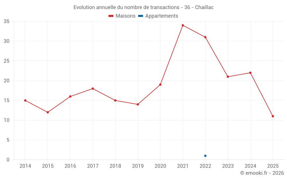 Evolution annuelle du nombre de transactions - 36 - Chaillac