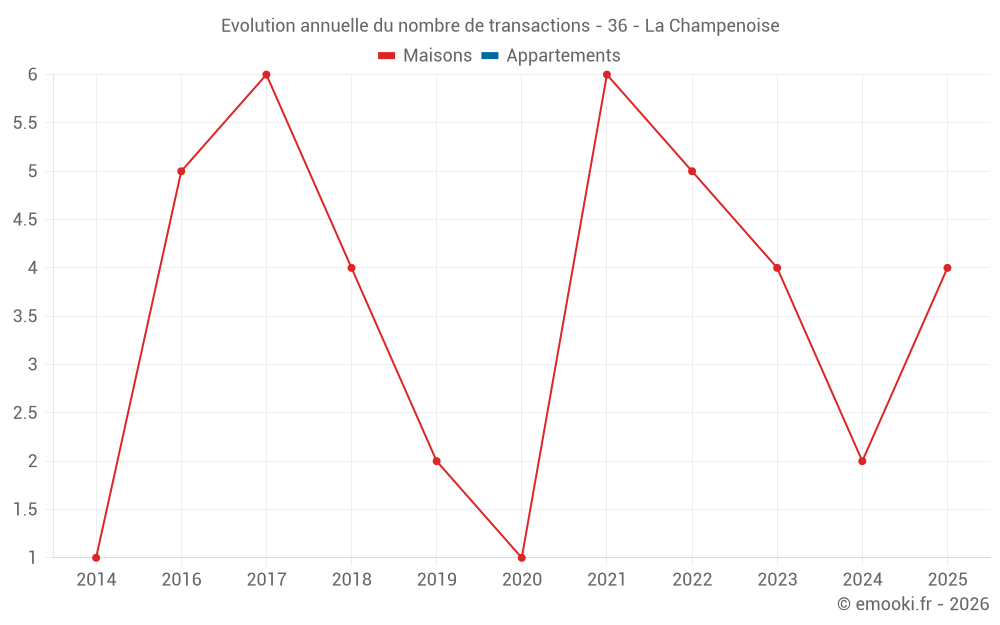 Evolution annuelle du nombre de transactions - 36 - La Champenoise