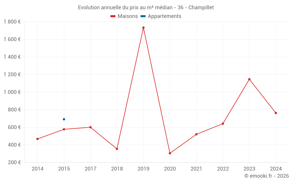 Evolution annuelle du prix au m² médian - 36 - Champillet
