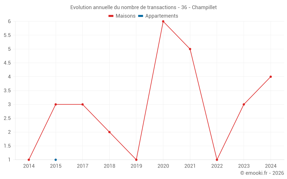 Evolution annuelle du nombre de transactions - 36 - Champillet