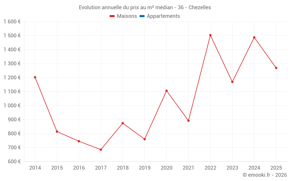 Evolution annuelle du prix au m² médian - 36 - Chezelles