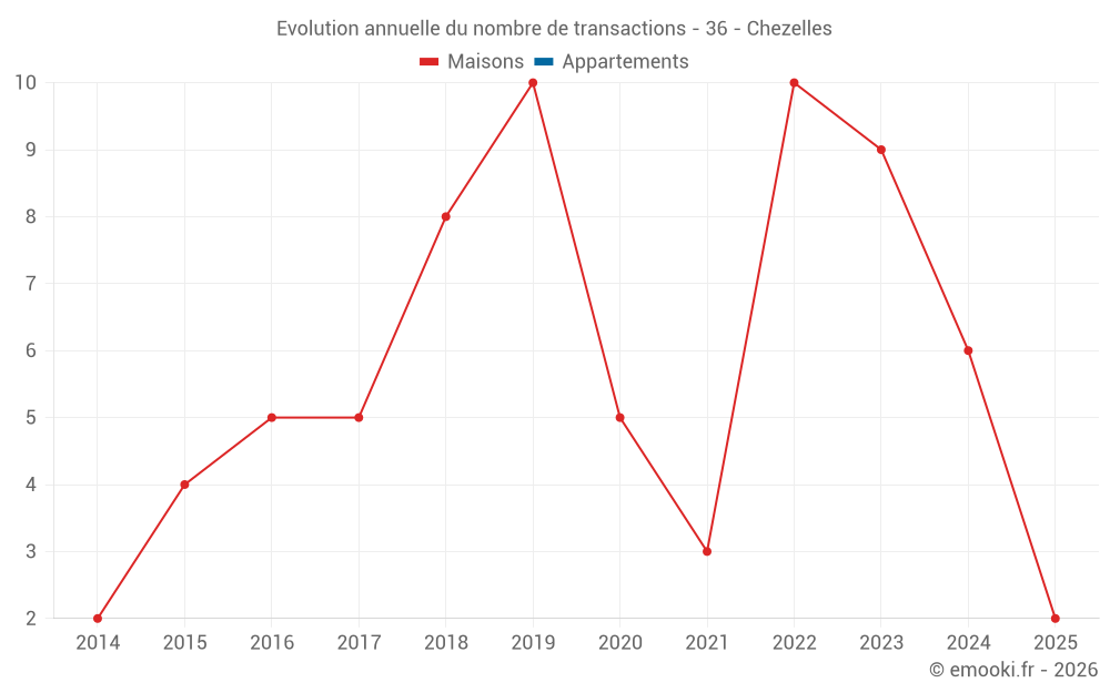 Evolution annuelle du nombre de transactions - 36 - Chezelles