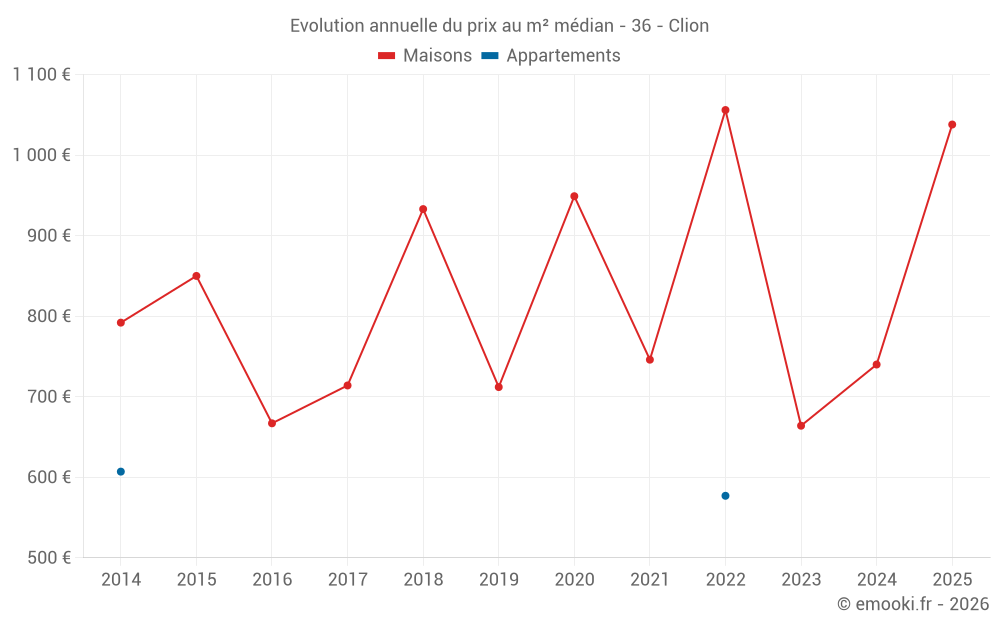 Evolution annuelle du prix au m² médian - 36 - Clion